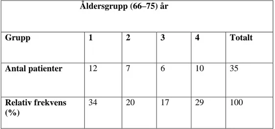 Tabell 2. Klassificering av åldersgruppen 66–75 år som utförde långtids-EKG undersökning under  oktober 2019