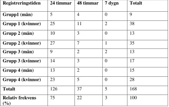 Tabell 4. Gruppfördelning och könsfördelning i förhållande till långtids-EKG registreringstiden  (24 timmar, 48 timmar, 7 dygn) samt relativ frekvens