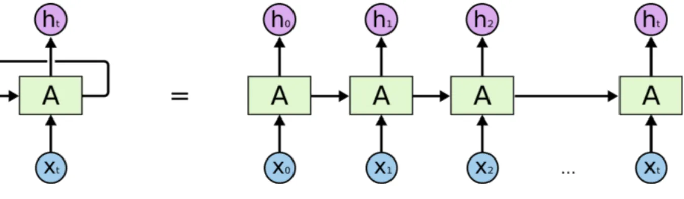 Figure 4: Recurrent neural network loop unrolled [16]