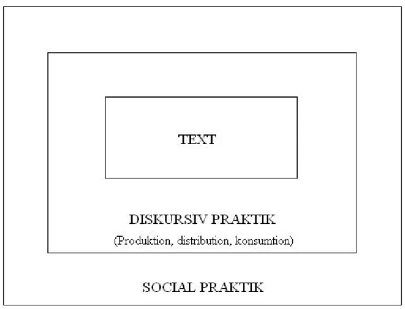 Figur 1: En modell över förhållandet mellan de tre nivåerna text, diskursiv praktik och  social praktik