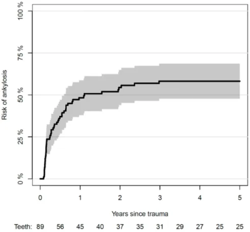 Fig. 2. Risk of ankylosis (y-axis) of avulsed permanent teeth stored in saliva prior to  replantation