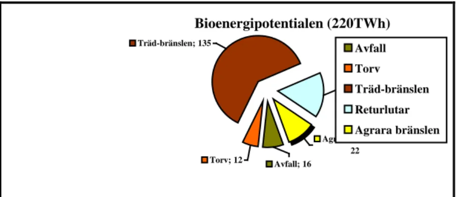Diagram 2. Den totala potentialen i Sverige är 220 TWh.   Ur SVEBIO, 2003, Bioenergi – en översikt 
