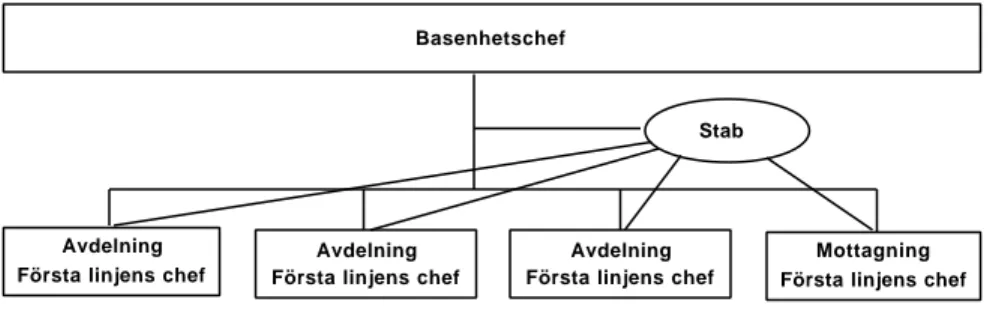 Figur 1.  Linje-stabsorganisation på basenhetsnivå
