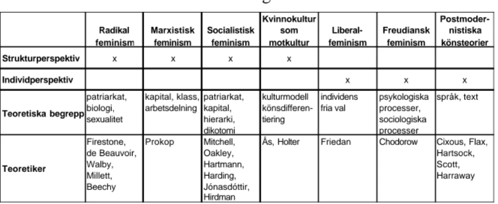 Tabell 1. Feministisk teoribildning Radikal  feminism Marxistisk feminism  Socialistisk feminism Kvinnokultur som motkultur  Liberal-feminism Freudiansk feminism Postmoder-nistiska könsteorier Strukturperspektiv x x x x Individperspektiv x x x Teoretiska b