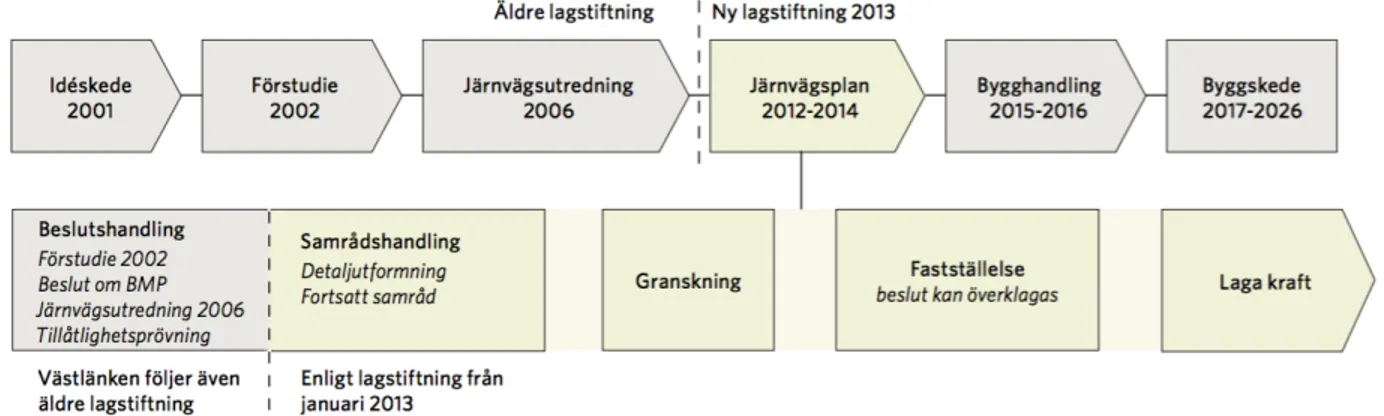 Figur 3. Järnvägsplanernas process. Källa: Trafikverket, 2015a,  s. 125. 