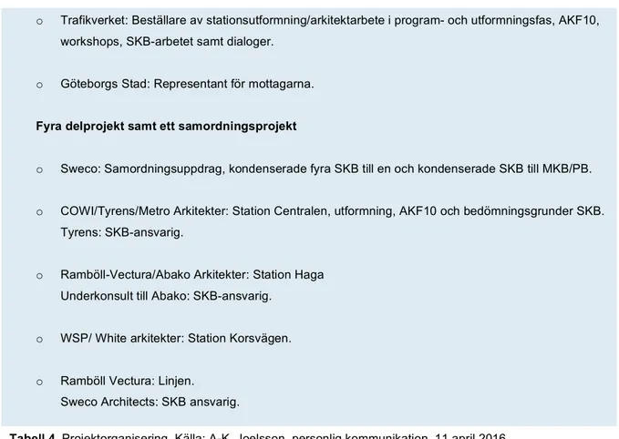 Tabell 4. Projektorganisering. Källa: A-K. Joelsson, personlig kommunikation, 11 april 2016