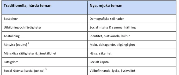 Tabell	
  1.	
  Dimensioner	
  av	
  social	
  hållbarhet	
  
