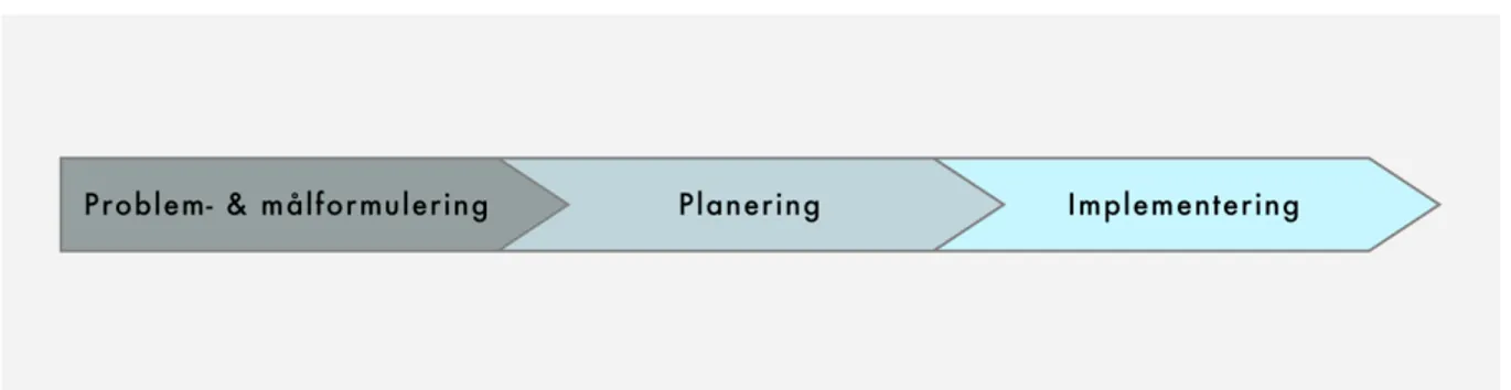 Figur 3.1. Den rationella planeringsprocessen. Egen bearbetning utifrån Khakee (2000, s