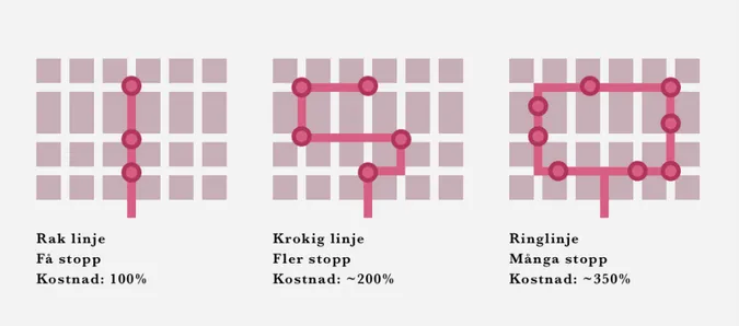 Figur  4.4.  Gena  linjedragningar  ökar  attraktiviteten  och  minskar  driftkostnaderna