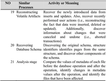 TABLE 5. Category C of DBFI process. TABLE 5. (Countinued) Category C of DBFI process.