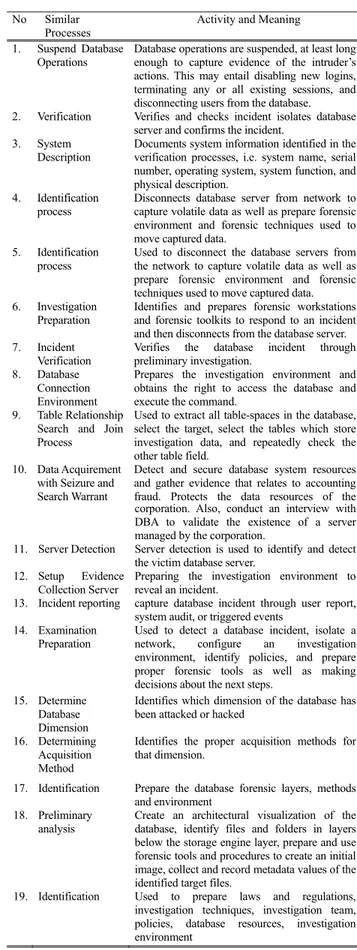 TABLE 2. Extracted Processes.