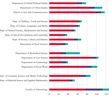 Figure 2. Revenues 2018 per department and the Faculty of Odontology  (the 16 primary research units within ERA19)