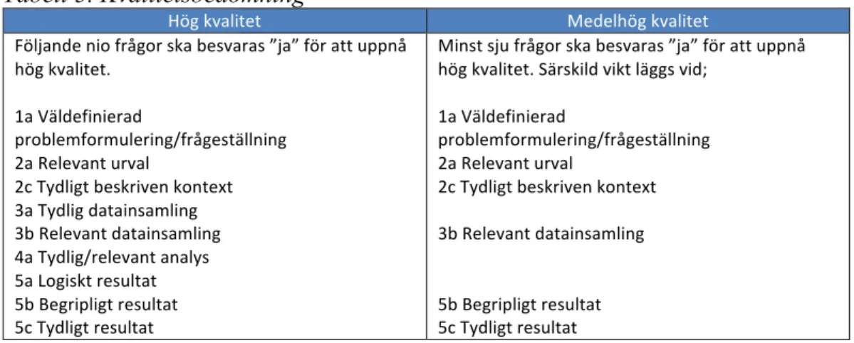 Tabell 3. Kvalitetsbedömning  Hög	kvalitet	 Medelhög	kvalitet	 Följande	nio	frågor	ska	besvaras	”ja”	för	att	uppnå	 hög	kvalitet.	 	 1a	Väldefinierad	 problemformulering/frågeställning	 2a	Relevant	urval	 2c	Tydligt	beskriven	kontext	 3a	Tydlig	datainsamli