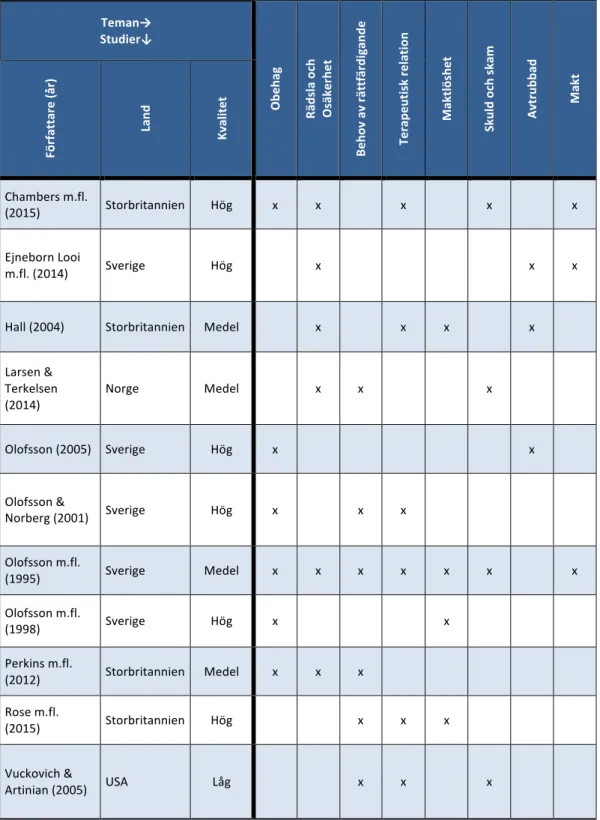 Tabell 4. Resultatöversikt  