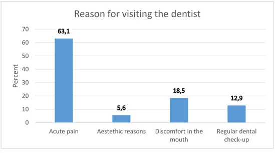 Figure 2 Reason for visiting the dentist in percent among all participants (p=&lt;0.05)