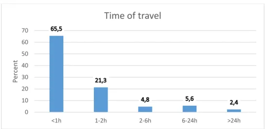 Figure 4. Time required for the participant to reach a dental clinic (p=&lt;0.05). (Question 8) 