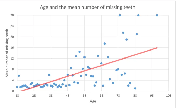 Figure 7. Scatter plot showing age and the mean number of missing teeth, as well as a linear trend line