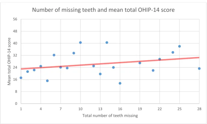 Figure 9. Scatter plot showing mean OHIP-score and total number of missing teeth, as well as a linear trend line