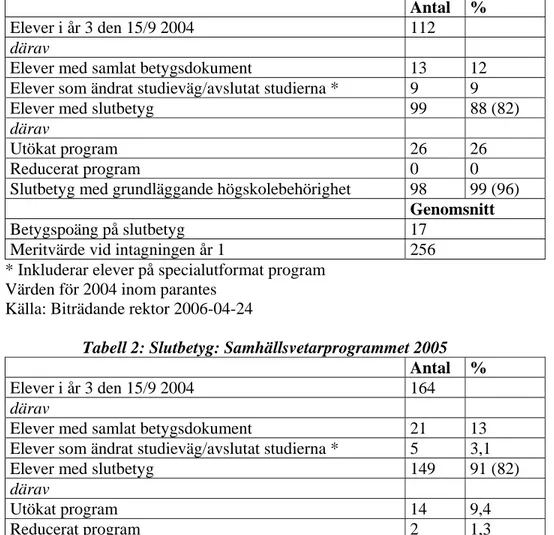 Tabell 1: Slutbetyg: Naturvetarprogrammet 2005 