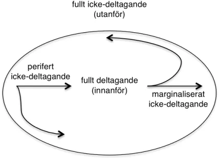 Figur 2 Relationen mellan deltagande och icke-deltagande (Wenger, 1998, s. 167. (Min översättning))