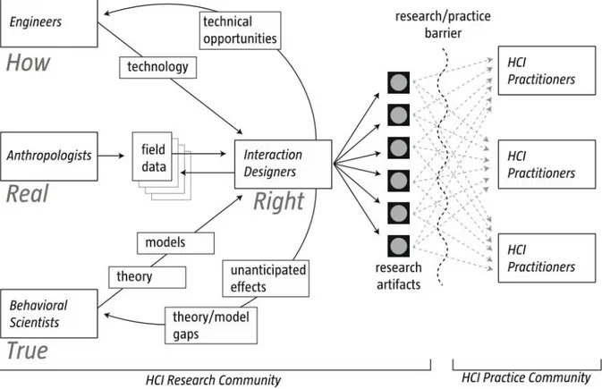 Figure 1. Zimmerman and Forlizzi’s model of research through design within HCI (2014) 