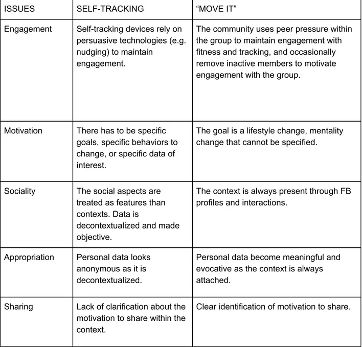 Table 2. A comparison of self-tracking devices/apps and “Move It!” 