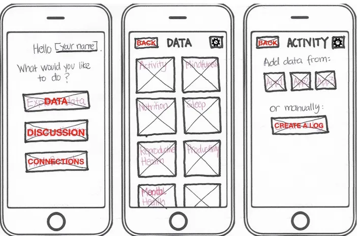 Figure 6:  ​Once set up, there are three main options for the user: Data curation, discussion  forum and community building