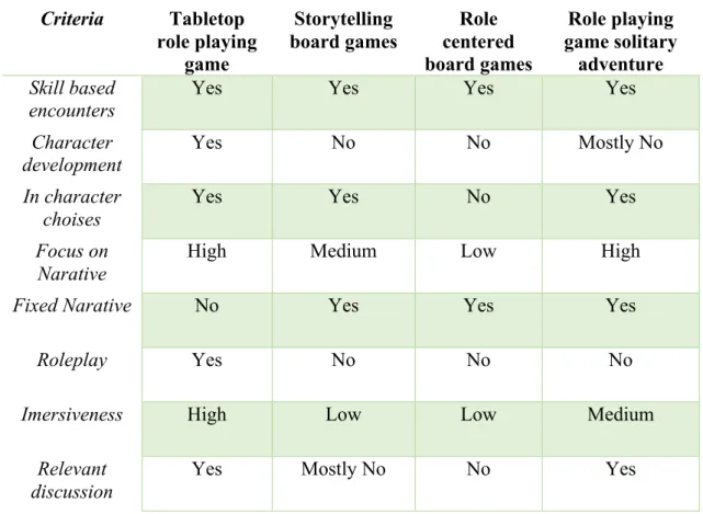 Table 3 The result from the play-test research.  Criteria  Tabletop  role playing  game  Storytelling  board games  Role  centered  board games  Role playing  game solitary adventure  Skill based  encounters 