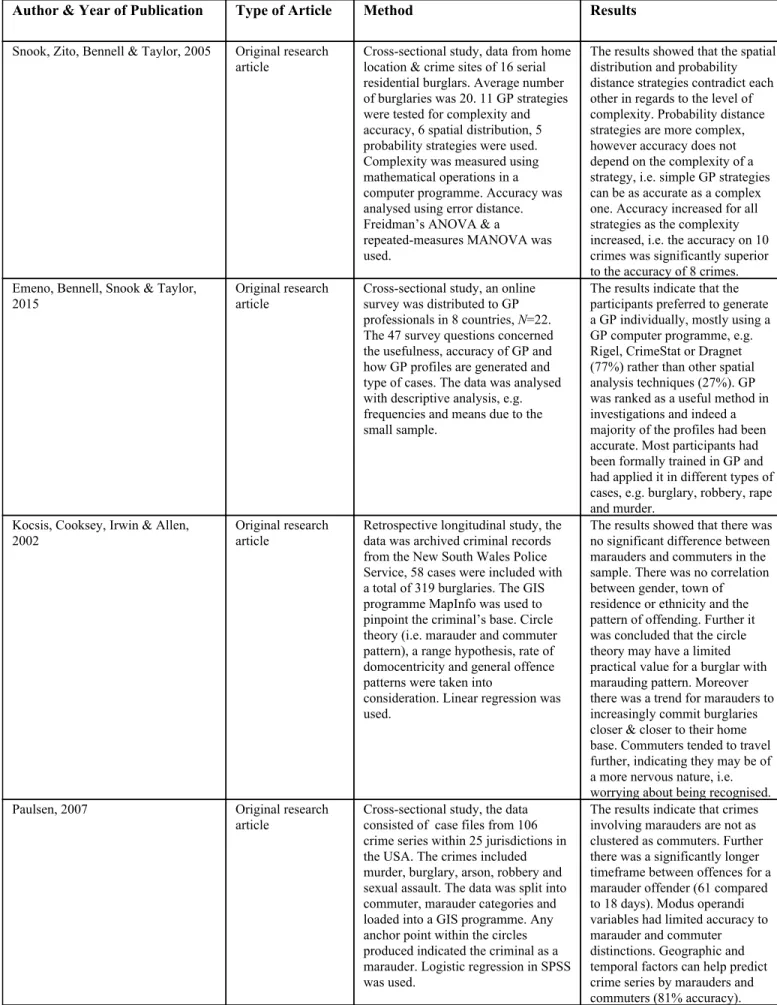 Table 4. The table shows the results from article 1­4 in the systematic literature  review. 