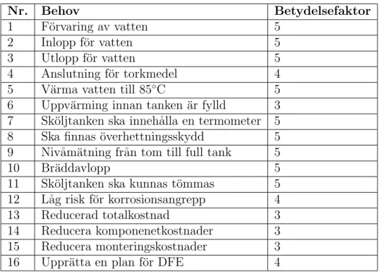 Tabell 1: Kravlista med viktning av kravens betydelse f¨or sk¨oljtankens funktion.