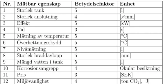 Tabell 2: M¨atbara egenskaper.