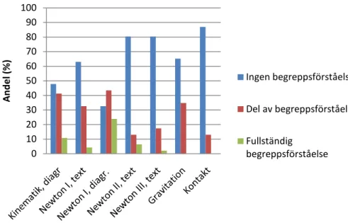 Diagram 2. Resultaten inom de olika begreppen för elever i gruppen som inte läst Fysik  A, NV1 och FY1