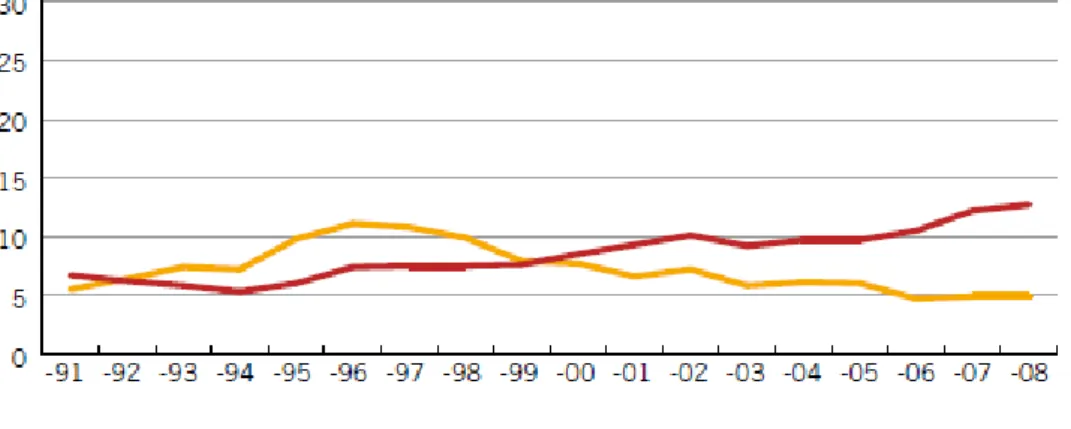 Diagram 1: Diagrammet visar utvecklingen av den absoluta och relativa fatigdomen i Sverige under åren 1991  till 2008