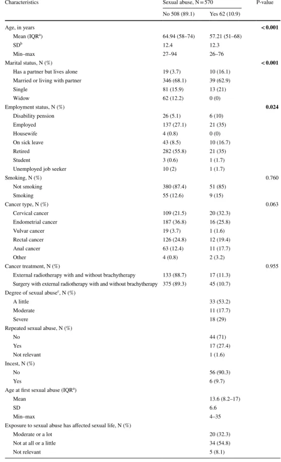 Table 1    Demographics and  clinical characteristics of female  pelvic cancer survivors with  and without a history of sexual  abuse