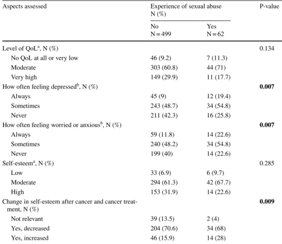 Table 2    Self-reported aspects  of wellbeing and self-esteem  in female cancer survivors  with and without experience of  sexual abuse