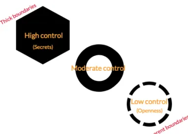 Figure 2. Levels of control: Privacy Boundaries   Based on Sandra Petronios model (2002)