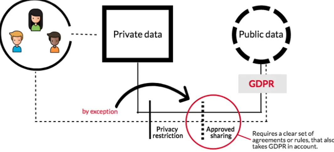Figure 4. Restrictions and obstacles between private and public information. 