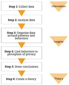 Figure 6. Process of data analysis procedure, adapted from (O’Hagan &amp; O’Connor, 2015)