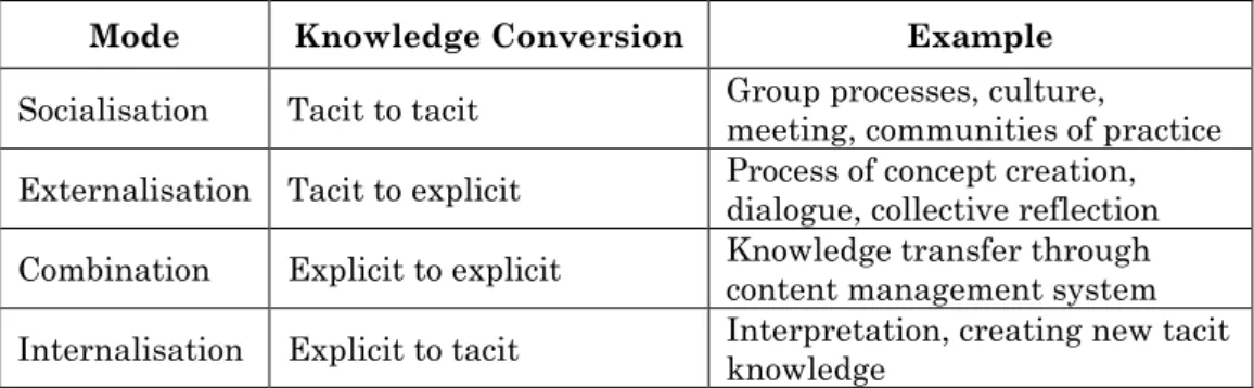 Table 1: Explaining the SECI model (Takeuchi &amp; Nonaka 1995)
