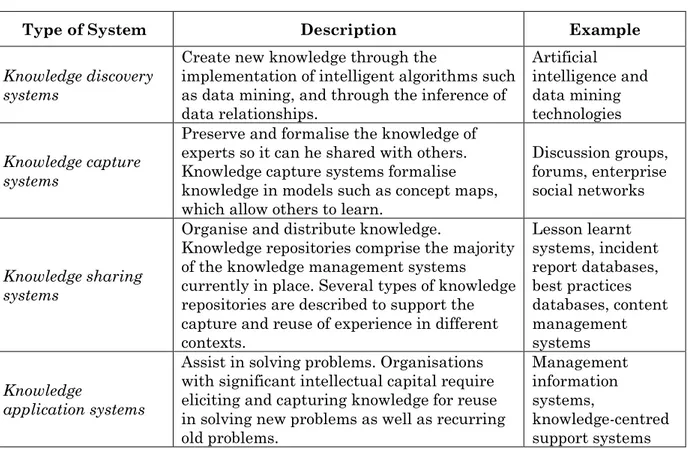 Table 2: Role of Information Systems in Knowledge  Management (Becerra-Fernandez &amp; Leidner 2008: 6) 