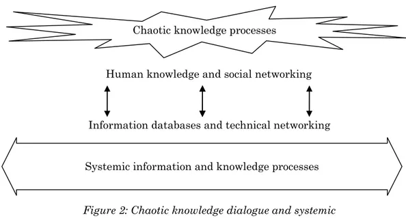 Figure 2: Chaotic knowledge dialogue and systemic  information processes (Adapted from Skyrme 2000: 72) 