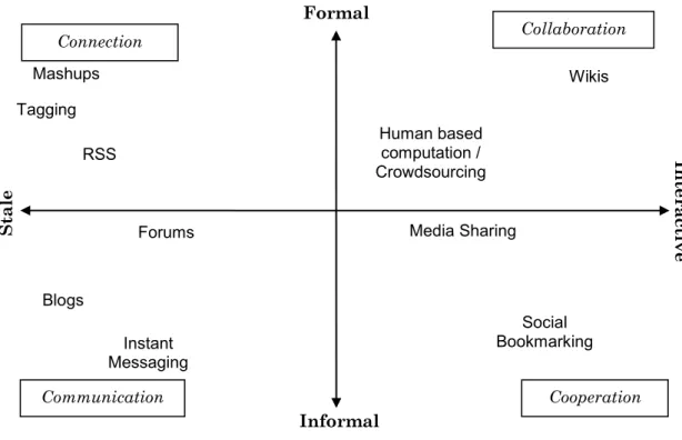Figure 4: Four Category Model of Emergent Social Software  Platforms (Adapted from Bin Husin &amp; Swatman 2010: 277)  Blogs Instant Messaging Tagging RSS Connection  Collaboration Communication  Cooperation Mashups Media Sharing Social Bookmarking Forums 