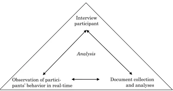 Figure 5: Triangulation in case study research (adapted from Woodside 2010: 35) 