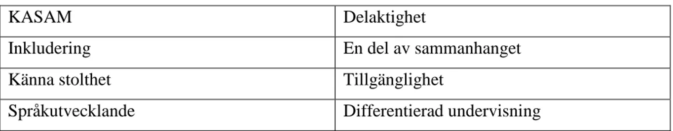 Tabell 2: Nyckelord inom huvudtemat Motivering till undervisningsmetoder. 