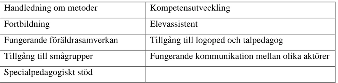 Tabell 3: Nyckelord inom huvudtemat: Lärarens stödbehov utifrån elever med språkstörning  Handledning om metoder  Kompetensutveckling 