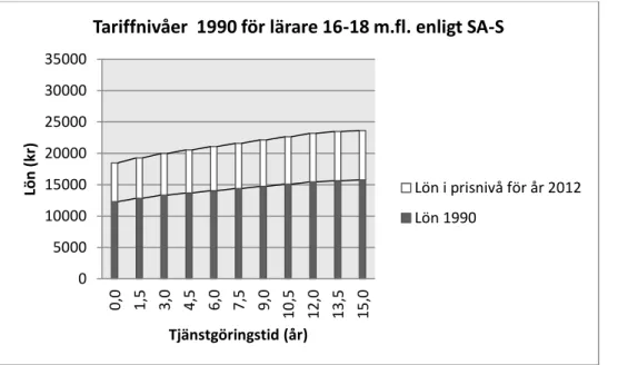 Figur  2  Tariffnivåer  1990  för  lärare  16  -  18  m.fl.  (grundskolans  adjunkter  (allmänna  ämnen,  högstadiet)  enligt  SA-S  (Arbetsgivarverket &amp; Sveriges lärarförbund - SA-S, 1991, s