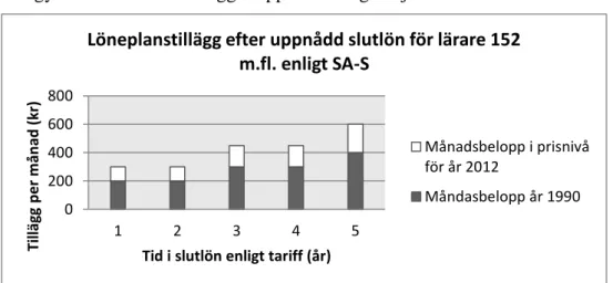 Figur 5 Löneplanstillägg efter uppnådd slutlön för gymnasielärare enligt SA-S (Arbetsgivarverket &amp; Sveriges lärarförbund -  SA-S, 1991, s