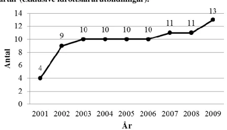 Tabell 1.5 Antal akademiska idrottsutbildningar fördelat på   startår (exklusive idrottslärarutbildningar)