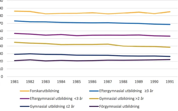 Figur 2: Andelen (%) som påbörjat svensk högskoleutbildning senast vid 25-års ålder  bland personer födda 1981–1991 uppdelat för den högst utbildade föräldern