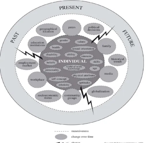 Figur  1:  System  Theory  Framework  of  Career  Development,  Patton  &amp;  McMahon  2014, 257 